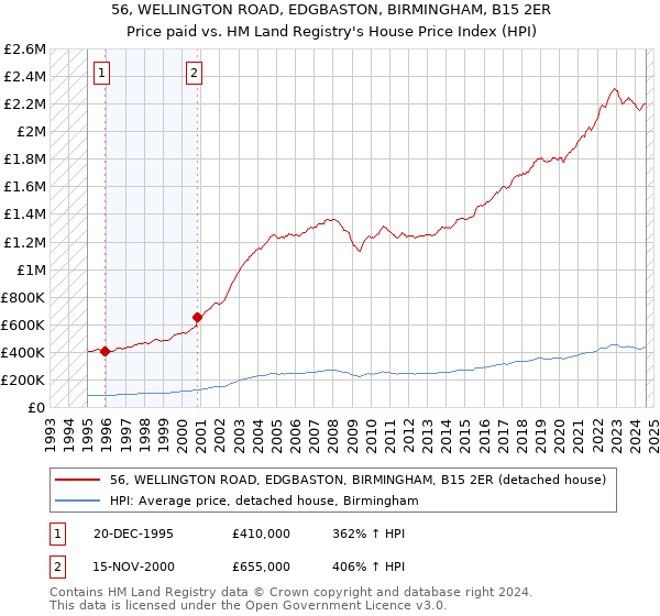 56, WELLINGTON ROAD, EDGBASTON, BIRMINGHAM, B15 2ER: Price paid vs HM Land Registry's House Price Index