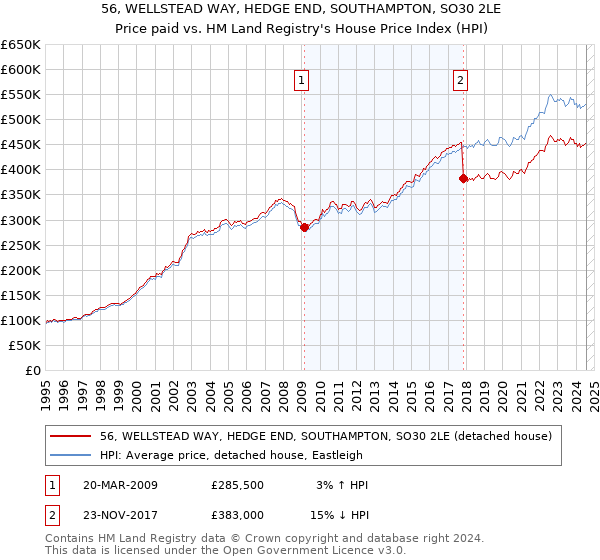 56, WELLSTEAD WAY, HEDGE END, SOUTHAMPTON, SO30 2LE: Price paid vs HM Land Registry's House Price Index