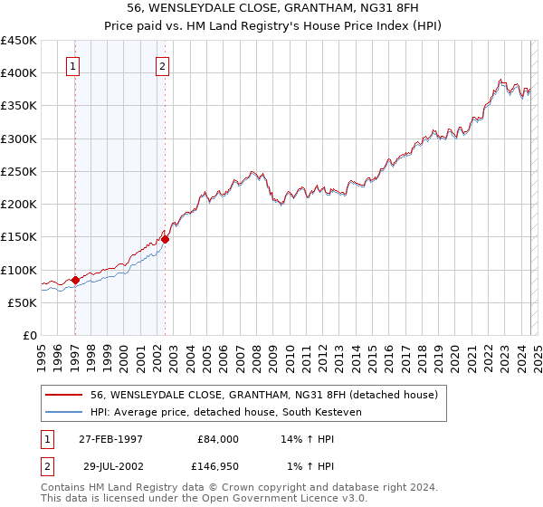 56, WENSLEYDALE CLOSE, GRANTHAM, NG31 8FH: Price paid vs HM Land Registry's House Price Index