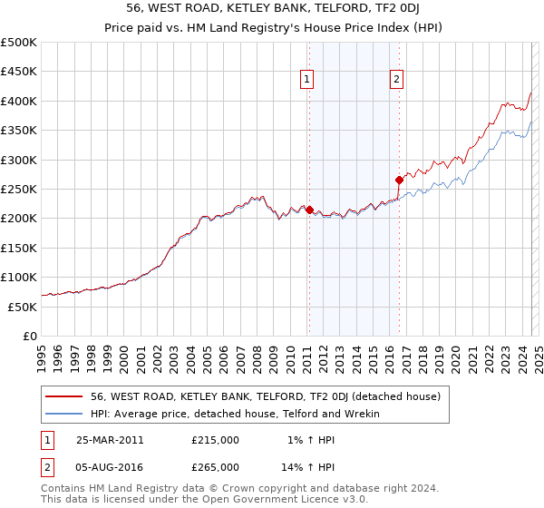 56, WEST ROAD, KETLEY BANK, TELFORD, TF2 0DJ: Price paid vs HM Land Registry's House Price Index