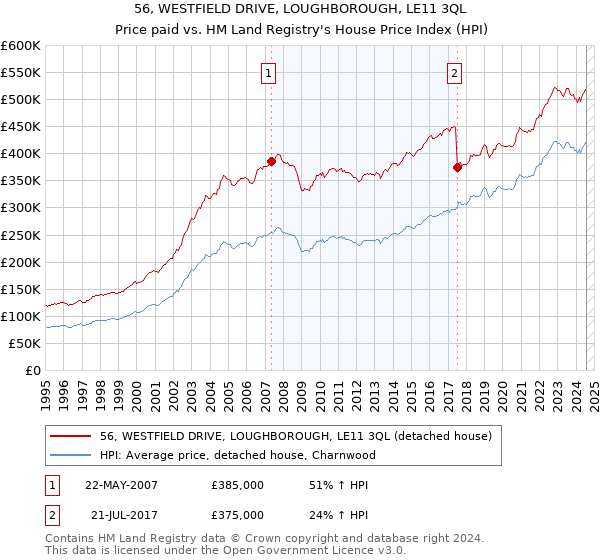 56, WESTFIELD DRIVE, LOUGHBOROUGH, LE11 3QL: Price paid vs HM Land Registry's House Price Index