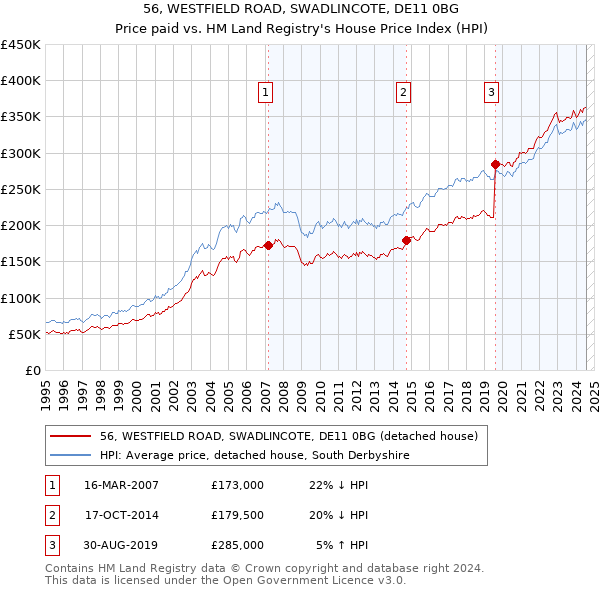 56, WESTFIELD ROAD, SWADLINCOTE, DE11 0BG: Price paid vs HM Land Registry's House Price Index