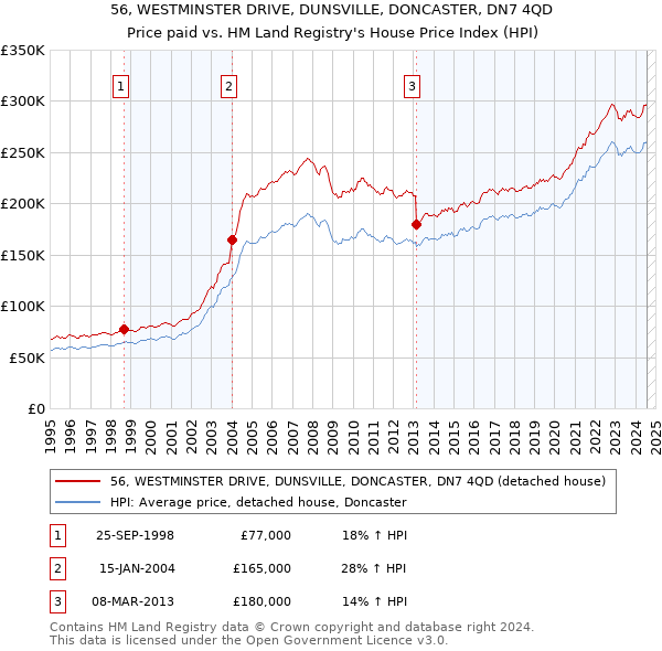 56, WESTMINSTER DRIVE, DUNSVILLE, DONCASTER, DN7 4QD: Price paid vs HM Land Registry's House Price Index