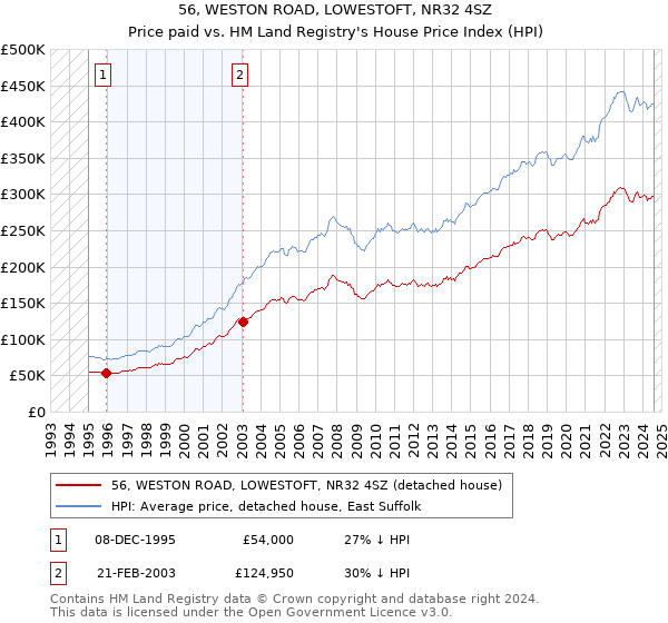 56, WESTON ROAD, LOWESTOFT, NR32 4SZ: Price paid vs HM Land Registry's House Price Index