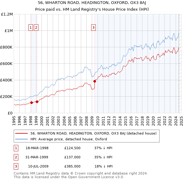 56, WHARTON ROAD, HEADINGTON, OXFORD, OX3 8AJ: Price paid vs HM Land Registry's House Price Index