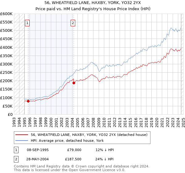 56, WHEATFIELD LANE, HAXBY, YORK, YO32 2YX: Price paid vs HM Land Registry's House Price Index