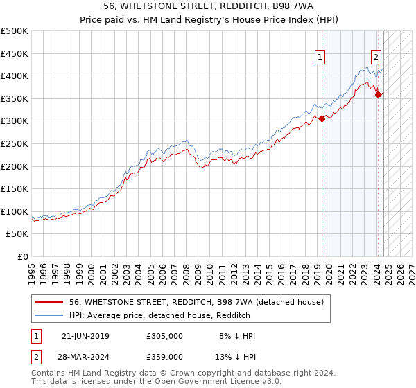 56, WHETSTONE STREET, REDDITCH, B98 7WA: Price paid vs HM Land Registry's House Price Index