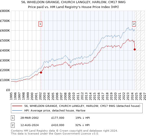 56, WHIELDON GRANGE, CHURCH LANGLEY, HARLOW, CM17 9WG: Price paid vs HM Land Registry's House Price Index