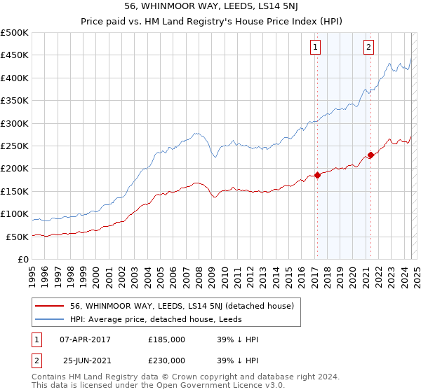 56, WHINMOOR WAY, LEEDS, LS14 5NJ: Price paid vs HM Land Registry's House Price Index