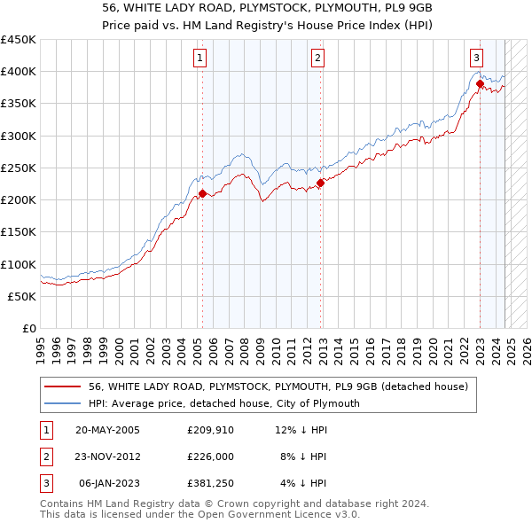 56, WHITE LADY ROAD, PLYMSTOCK, PLYMOUTH, PL9 9GB: Price paid vs HM Land Registry's House Price Index