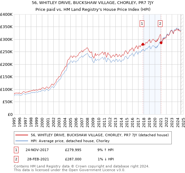 56, WHITLEY DRIVE, BUCKSHAW VILLAGE, CHORLEY, PR7 7JY: Price paid vs HM Land Registry's House Price Index