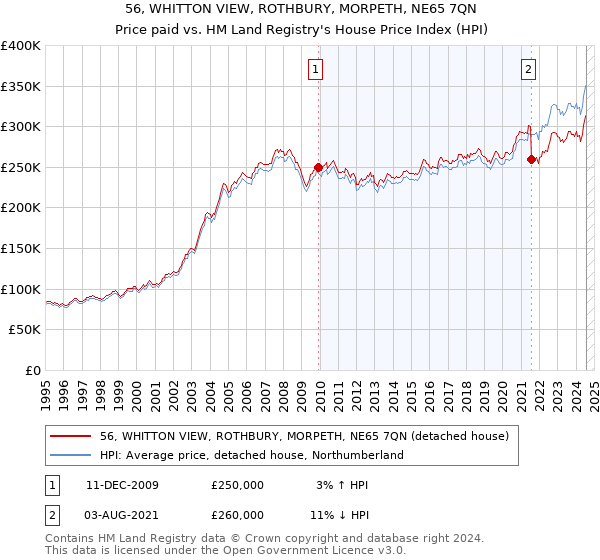 56, WHITTON VIEW, ROTHBURY, MORPETH, NE65 7QN: Price paid vs HM Land Registry's House Price Index