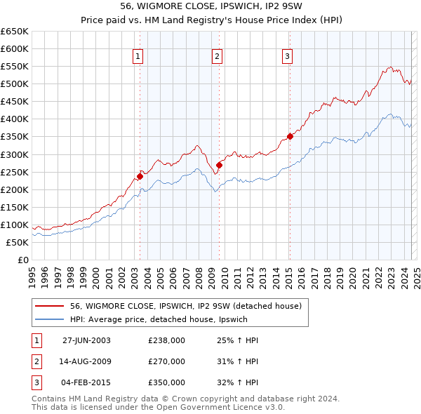 56, WIGMORE CLOSE, IPSWICH, IP2 9SW: Price paid vs HM Land Registry's House Price Index