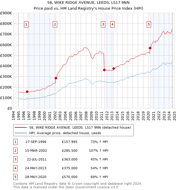 56, WIKE RIDGE AVENUE, LEEDS, LS17 9NN: Price paid vs HM Land Registry's House Price Index