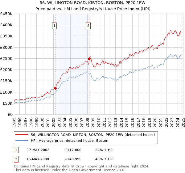 56, WILLINGTON ROAD, KIRTON, BOSTON, PE20 1EW: Price paid vs HM Land Registry's House Price Index