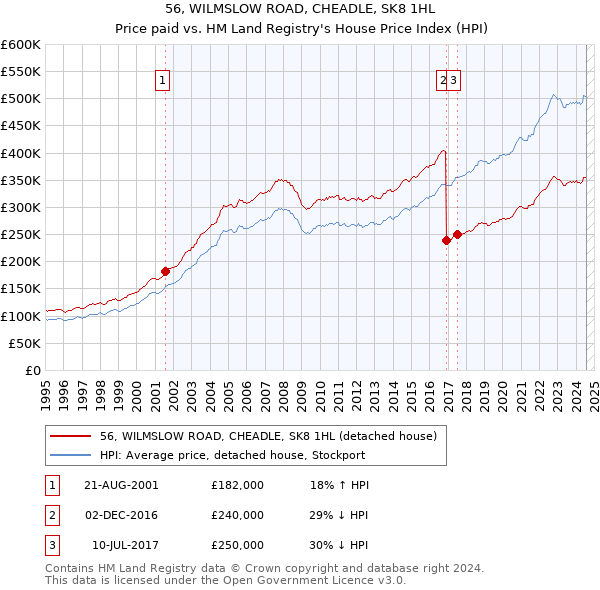 56, WILMSLOW ROAD, CHEADLE, SK8 1HL: Price paid vs HM Land Registry's House Price Index