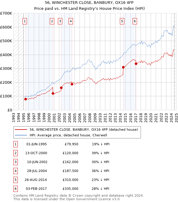 56, WINCHESTER CLOSE, BANBURY, OX16 4FP: Price paid vs HM Land Registry's House Price Index