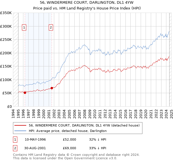 56, WINDERMERE COURT, DARLINGTON, DL1 4YW: Price paid vs HM Land Registry's House Price Index