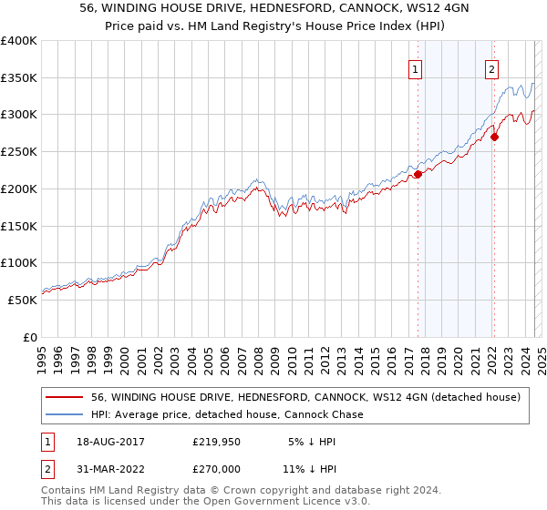 56, WINDING HOUSE DRIVE, HEDNESFORD, CANNOCK, WS12 4GN: Price paid vs HM Land Registry's House Price Index