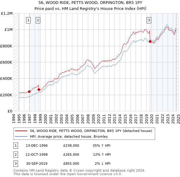 56, WOOD RIDE, PETTS WOOD, ORPINGTON, BR5 1PY: Price paid vs HM Land Registry's House Price Index