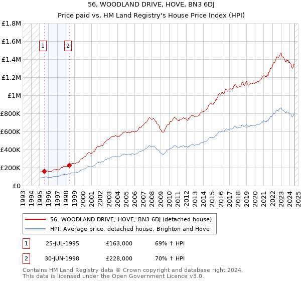 56, WOODLAND DRIVE, HOVE, BN3 6DJ: Price paid vs HM Land Registry's House Price Index