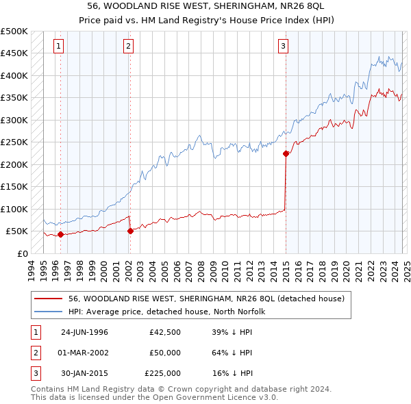 56, WOODLAND RISE WEST, SHERINGHAM, NR26 8QL: Price paid vs HM Land Registry's House Price Index