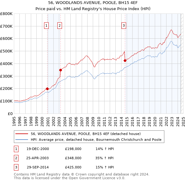 56, WOODLANDS AVENUE, POOLE, BH15 4EF: Price paid vs HM Land Registry's House Price Index