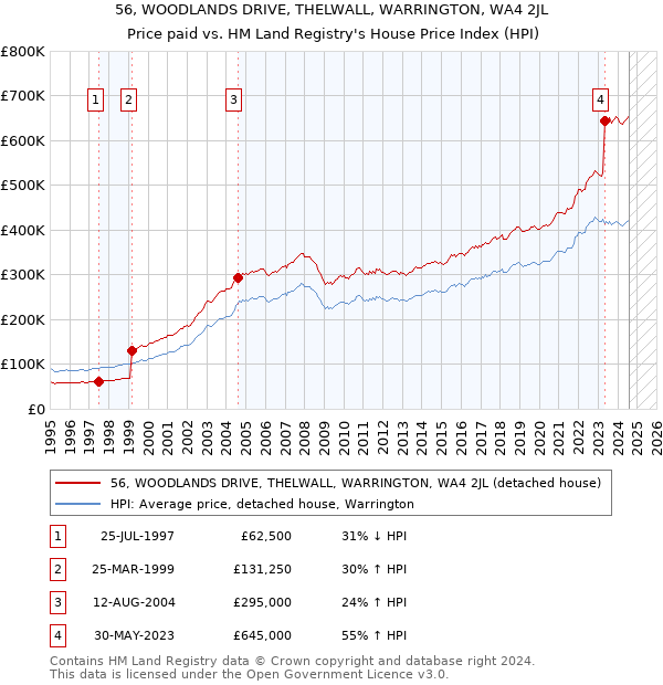 56, WOODLANDS DRIVE, THELWALL, WARRINGTON, WA4 2JL: Price paid vs HM Land Registry's House Price Index