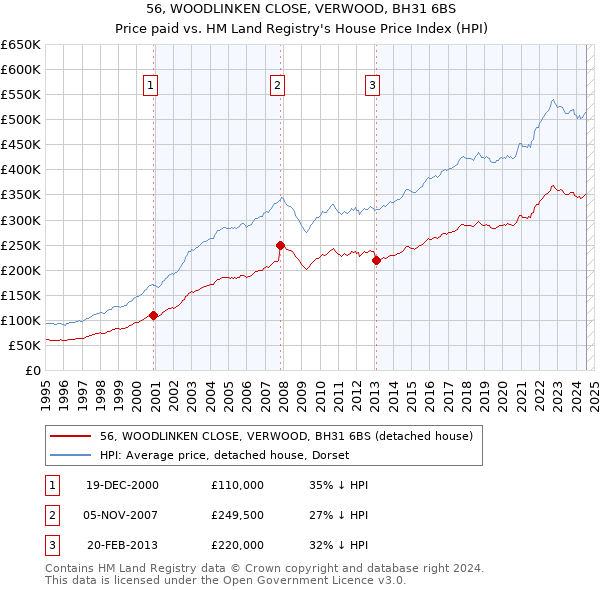 56, WOODLINKEN CLOSE, VERWOOD, BH31 6BS: Price paid vs HM Land Registry's House Price Index