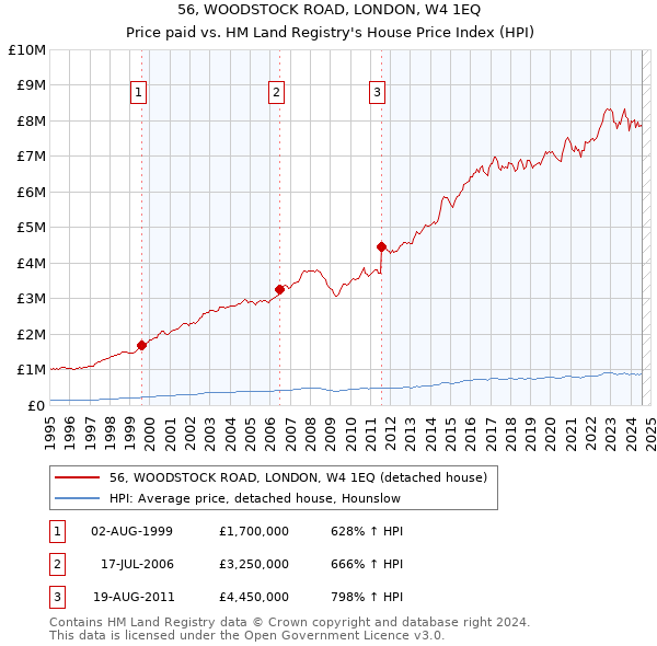 56, WOODSTOCK ROAD, LONDON, W4 1EQ: Price paid vs HM Land Registry's House Price Index