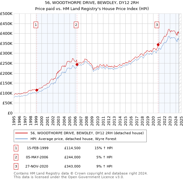 56, WOODTHORPE DRIVE, BEWDLEY, DY12 2RH: Price paid vs HM Land Registry's House Price Index