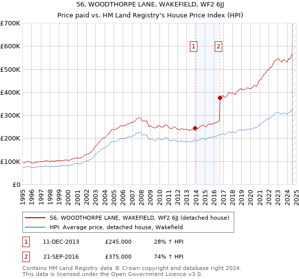 56, WOODTHORPE LANE, WAKEFIELD, WF2 6JJ: Price paid vs HM Land Registry's House Price Index