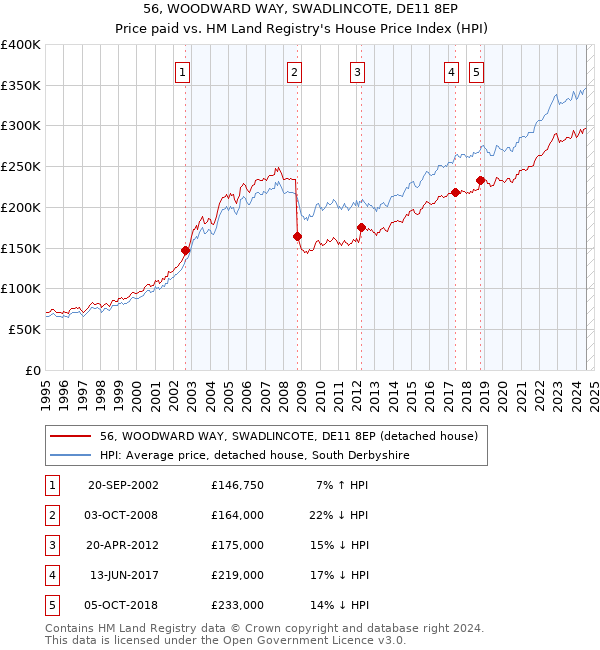 56, WOODWARD WAY, SWADLINCOTE, DE11 8EP: Price paid vs HM Land Registry's House Price Index