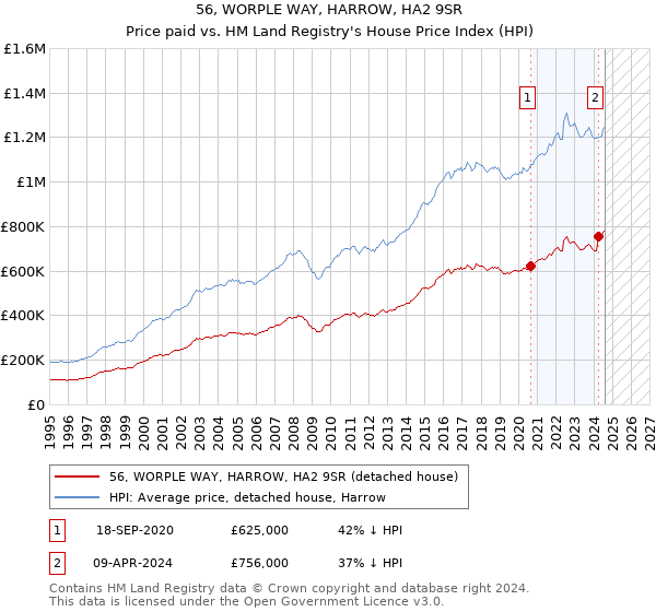 56, WORPLE WAY, HARROW, HA2 9SR: Price paid vs HM Land Registry's House Price Index