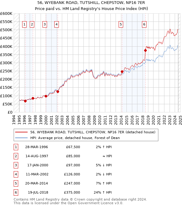 56, WYEBANK ROAD, TUTSHILL, CHEPSTOW, NP16 7ER: Price paid vs HM Land Registry's House Price Index