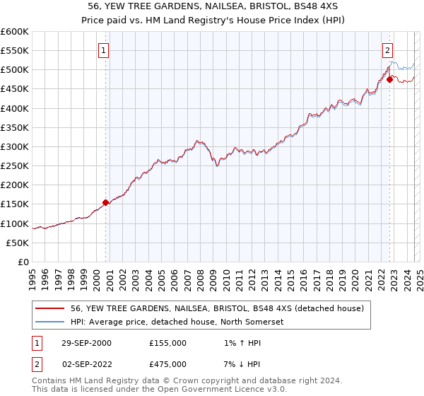 56, YEW TREE GARDENS, NAILSEA, BRISTOL, BS48 4XS: Price paid vs HM Land Registry's House Price Index