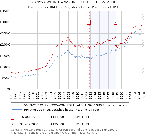 56, YNYS Y WERN, CWMAVON, PORT TALBOT, SA12 9DQ: Price paid vs HM Land Registry's House Price Index