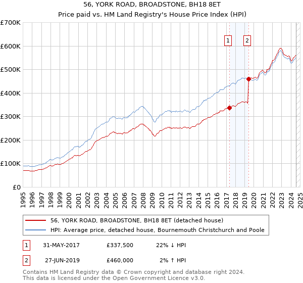 56, YORK ROAD, BROADSTONE, BH18 8ET: Price paid vs HM Land Registry's House Price Index