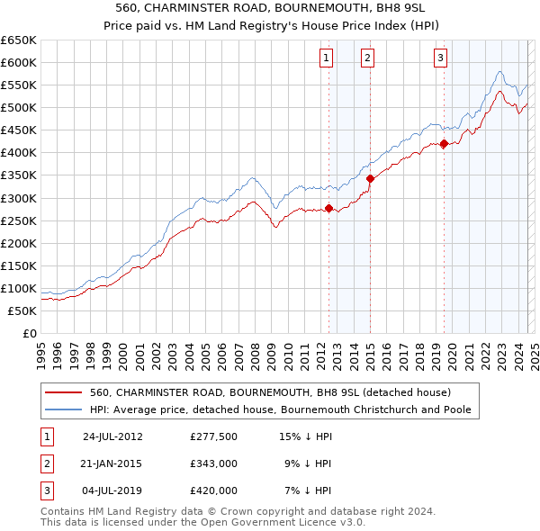 560, CHARMINSTER ROAD, BOURNEMOUTH, BH8 9SL: Price paid vs HM Land Registry's House Price Index