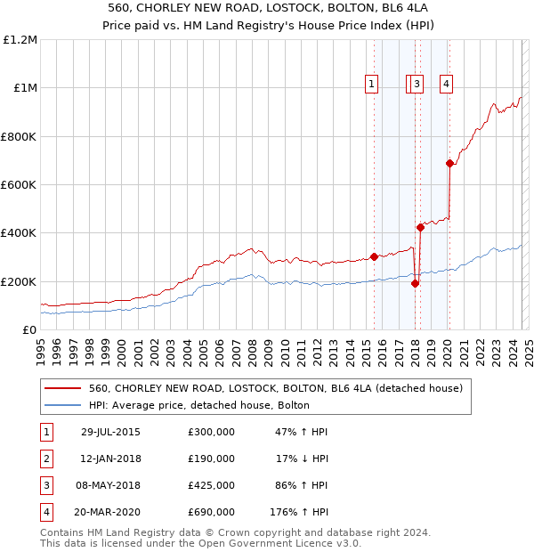 560, CHORLEY NEW ROAD, LOSTOCK, BOLTON, BL6 4LA: Price paid vs HM Land Registry's House Price Index