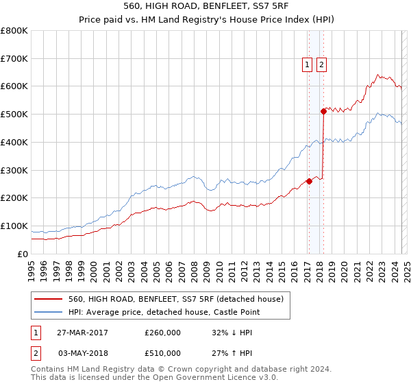 560, HIGH ROAD, BENFLEET, SS7 5RF: Price paid vs HM Land Registry's House Price Index