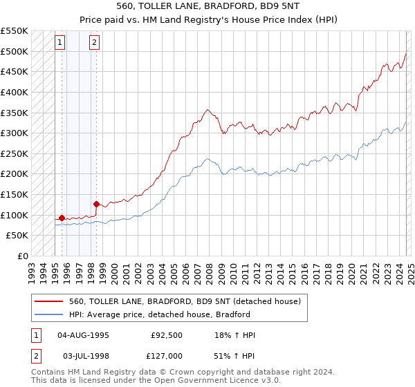 560, TOLLER LANE, BRADFORD, BD9 5NT: Price paid vs HM Land Registry's House Price Index