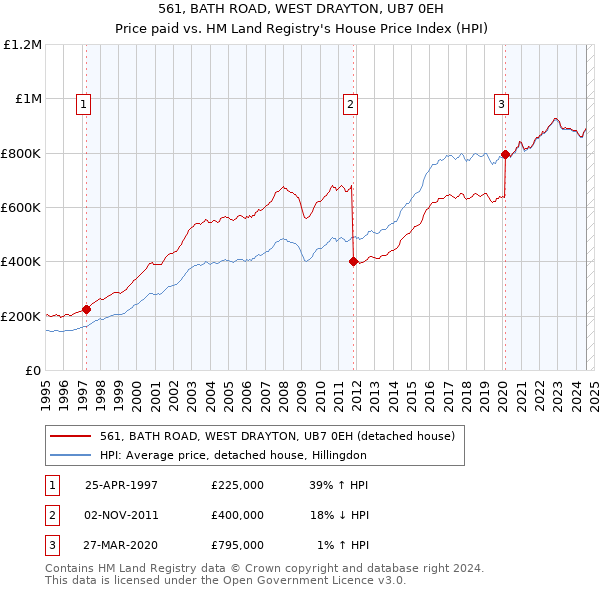 561, BATH ROAD, WEST DRAYTON, UB7 0EH: Price paid vs HM Land Registry's House Price Index