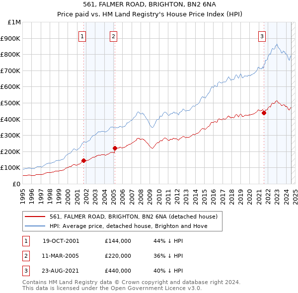 561, FALMER ROAD, BRIGHTON, BN2 6NA: Price paid vs HM Land Registry's House Price Index