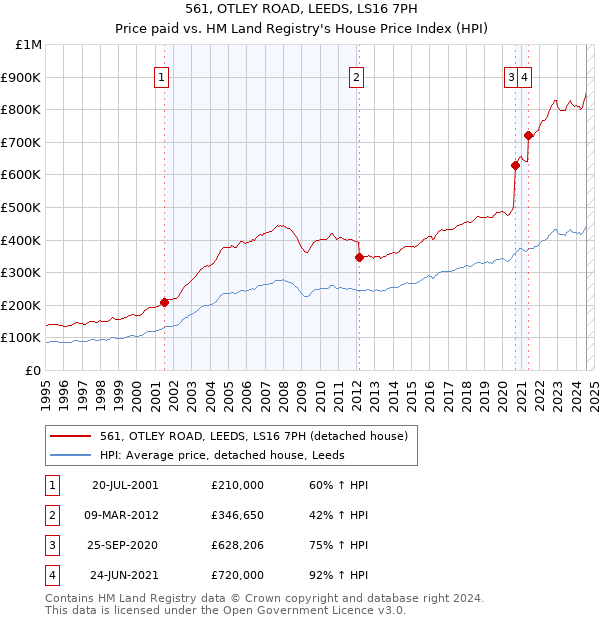 561, OTLEY ROAD, LEEDS, LS16 7PH: Price paid vs HM Land Registry's House Price Index