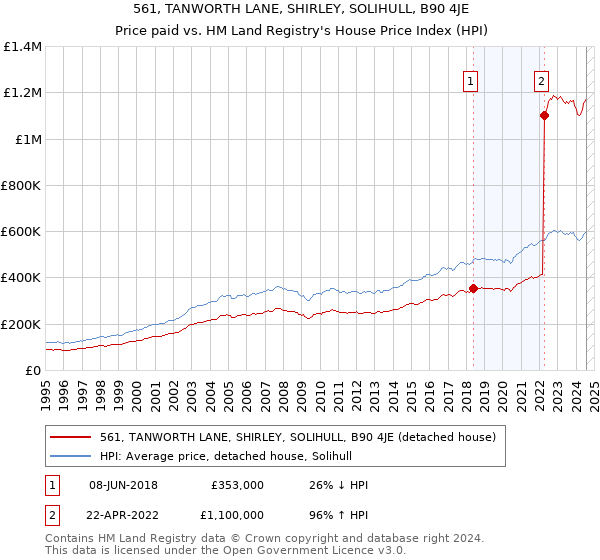 561, TANWORTH LANE, SHIRLEY, SOLIHULL, B90 4JE: Price paid vs HM Land Registry's House Price Index