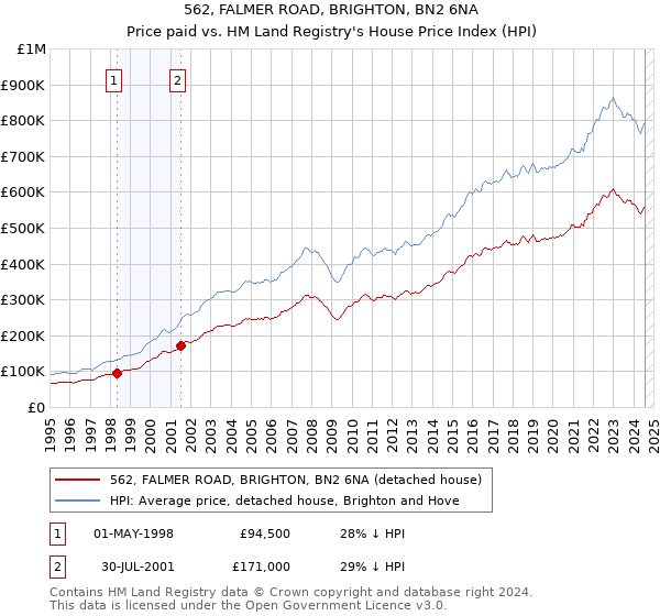 562, FALMER ROAD, BRIGHTON, BN2 6NA: Price paid vs HM Land Registry's House Price Index