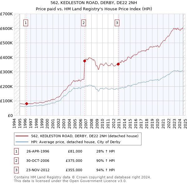 562, KEDLESTON ROAD, DERBY, DE22 2NH: Price paid vs HM Land Registry's House Price Index