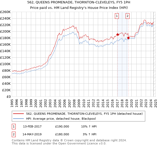 562, QUEENS PROMENADE, THORNTON-CLEVELEYS, FY5 1PH: Price paid vs HM Land Registry's House Price Index