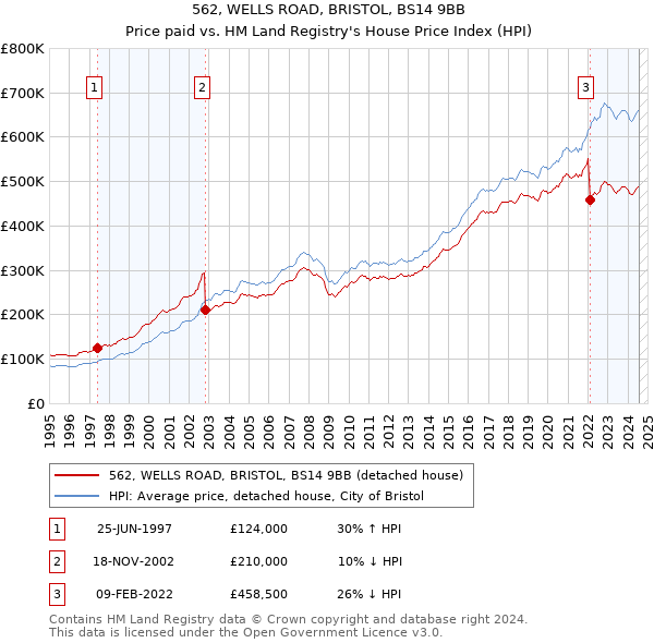 562, WELLS ROAD, BRISTOL, BS14 9BB: Price paid vs HM Land Registry's House Price Index